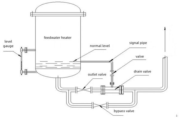 Feedwater heater drain valve - Geckointech