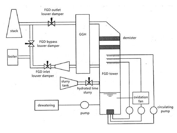 GGH: gas gas heater for FGD system in power plant