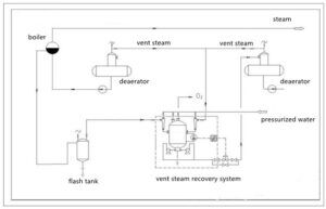 Ejector for deaerator vent steam recovery - Geckointech